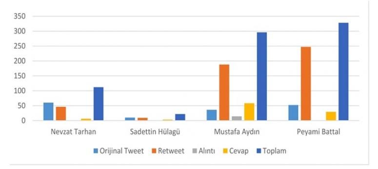  Rektör Battal, sosyal medya içerikli makaleye konu oldu